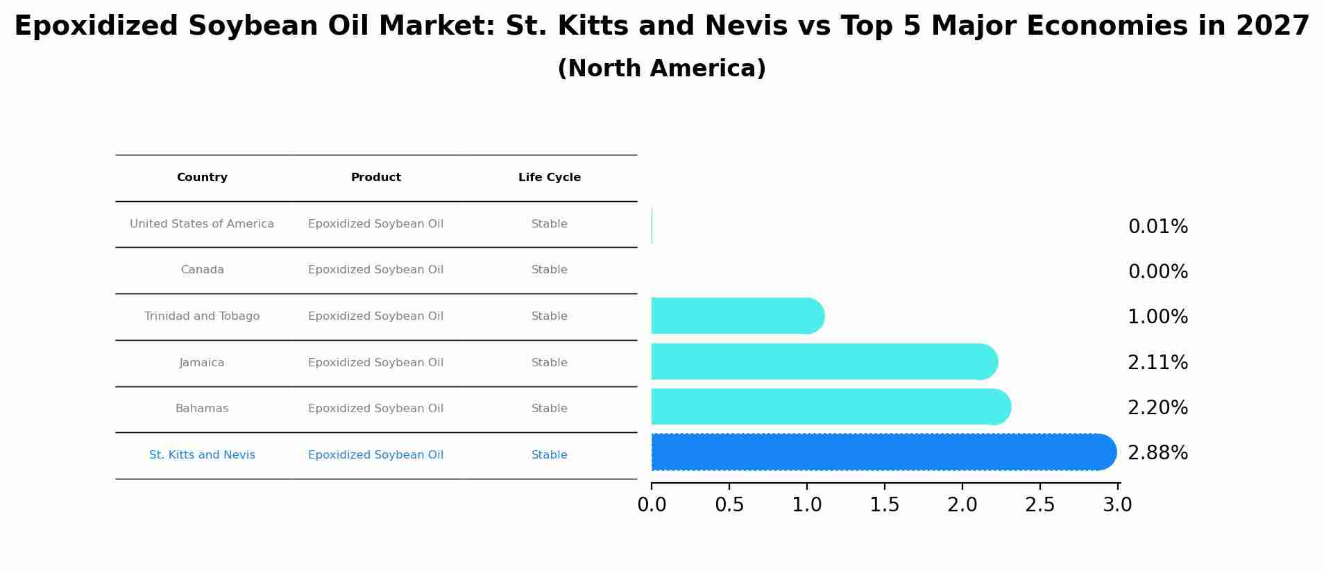 Epoxidized Soybean Oil Market: St. Kitts and Nevis vs Top 5 Major Economies in 2027 (North America)